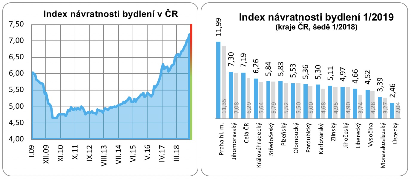 Návratnost bydlení 2009 - 2019